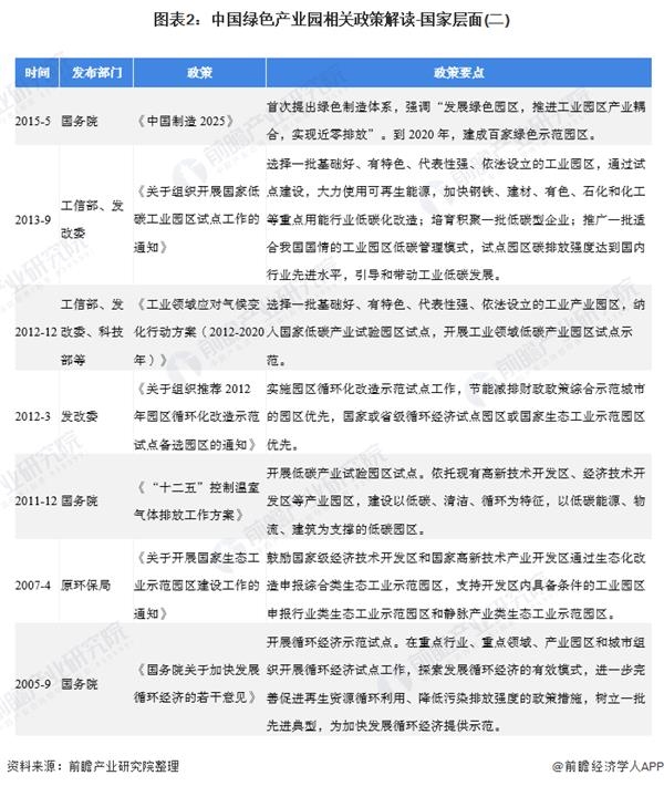 图表2:中国绿色产业园相关政策解读-国家层面(二)