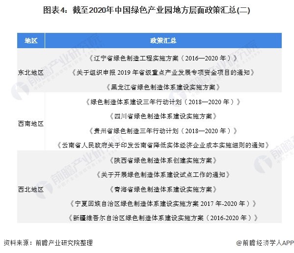 图表4:截至2020年中国绿色产业园地方层面政策汇总(二)