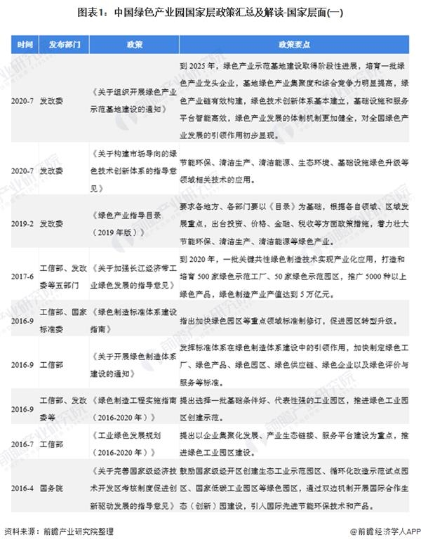 图表1:中国绿色产业园国家层政策汇总及解读-国家层面(一)