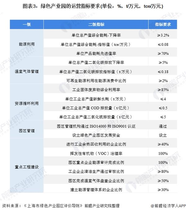 图表3:绿色产业园的运营指标要求(单位:%,t/万元,tce/万元)
