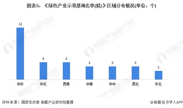 图表5:《绿色产业示范基地名单(拟)》区域分布情况(单位:个)