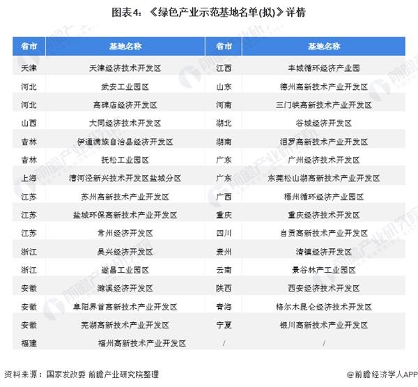 图表4:《绿色产业示范基地名单(拟)》详情