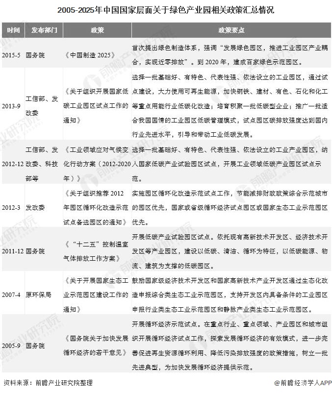 2005-2025年中国国家层面关于绿色产业园相关政策汇总情况