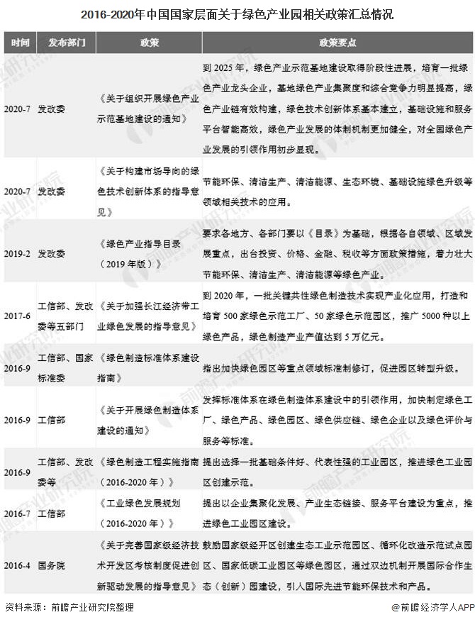 2016-2020年中国国家层面关于绿色产业园相关政策汇总情况