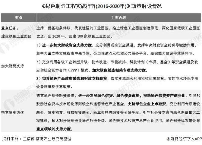 《绿色制造工程实施指南(2016-2020年)》政策解读情况