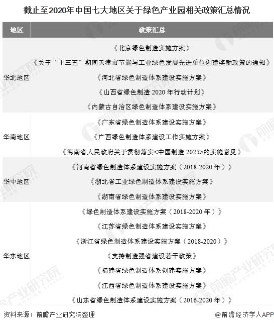 截止至2020年中国七大地区关于绿色产业园相关政策汇总情况