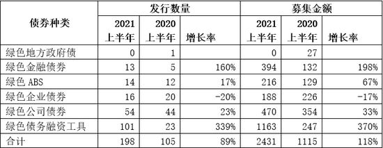 表 1 2021年上半年度绿色债券市场概览，来源：中央财经大学绿色金融国际研究院